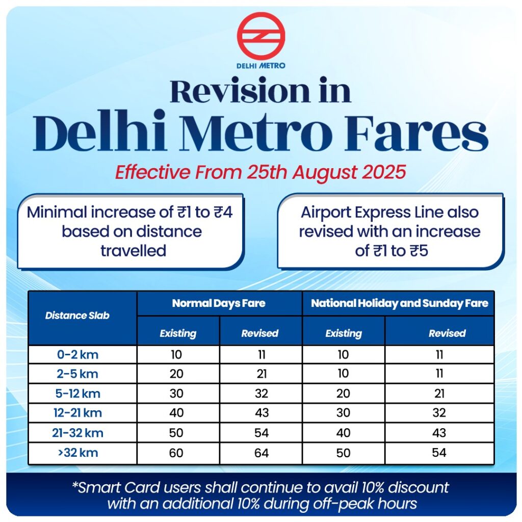 Delhi Metro Fare Hike from August 25: Passengers to Pay ₹1–₹5 More Per Journey Delhi Metro Fare Hike from August 25: Passengers to Pay ₹1–₹5 More Per Journey