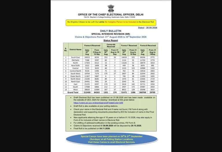 Delhi CEO Issues District-Wise SIR Claims and Objections Bulletin; Camps Listed for September 20 and 27 Delhi CEO Issues District-Wise SIR Claims and Objections Bulletin; Camps Listed for September 20 and 27 — source visual from X