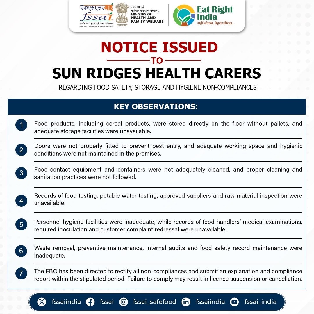 FSSAI Sanctions Prosecution Against Priyagold Maker, Dodla Dairy and Ueir Organic Foods FSSAI notice to Sun Ridges Health Carers on food storage, hygiene and record-keeping deficiencies.