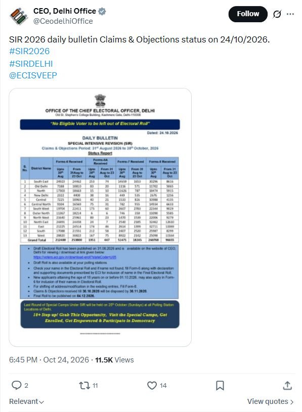 दिल्ली में आज सभी मतदान केंद्रों पर मतदाता सूची शिविर, 30 अक्टूबर तक दावे और आपत्तियां 25 अक्टूबर के विशेष मतदाता शिविर और 30 अक्टूबर की समयसीमा पर सीईओ दिल्ली का मूल बुलेटिन