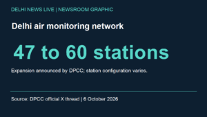 Delhi Air-Quality Monitoring Network Expanding From 47 to 60 Stations: DPCC Delhi News Live graphic showing air monitoring expansion from 47 to 60 stations